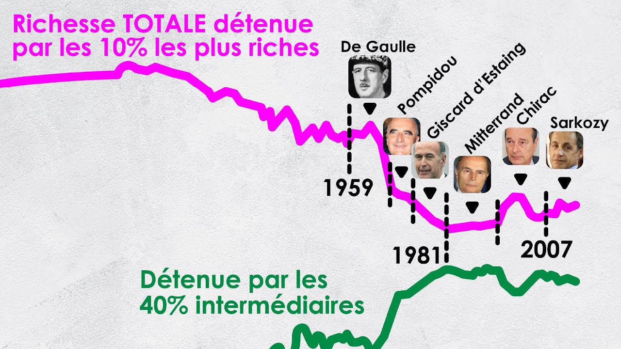La SPECTACULAIRE réduction des inégalités en France (1965-1980)